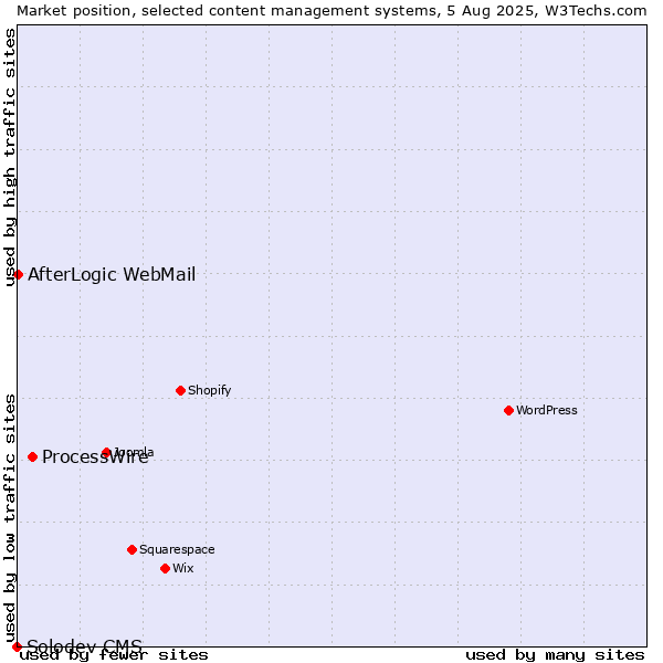 Market position of ProcessWire vs. AfterLogic WebMail vs. Solodev CMS