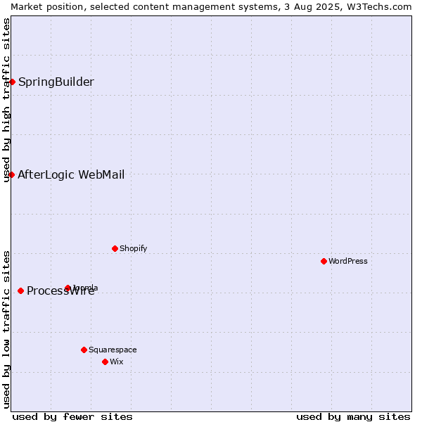 Market position of ProcessWire vs. SpringBuilder vs. AfterLogic WebMail