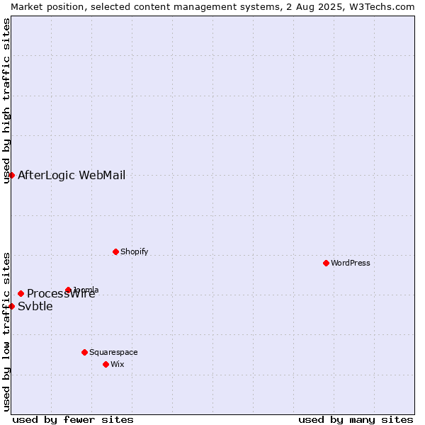 Market position of ProcessWire vs. AfterLogic WebMail vs. Svbtle