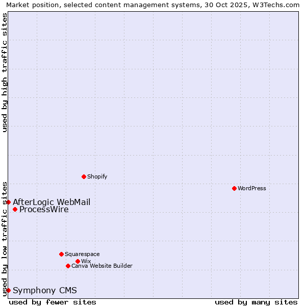 Market position of ProcessWire vs. AfterLogic WebMail vs. Symphony CMS