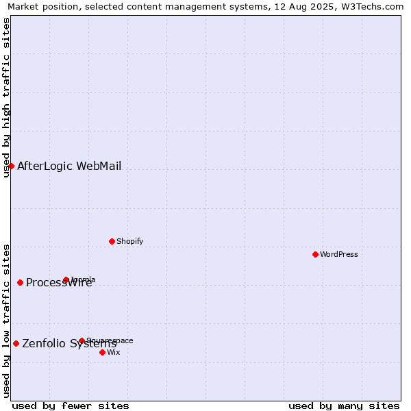 Market position of ProcessWire vs. Zenfolio Systems vs. AfterLogic WebMail