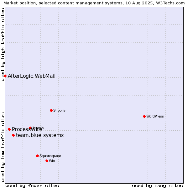 Market position of team.blue systems vs. ProcessWire vs. AfterLogic WebMail