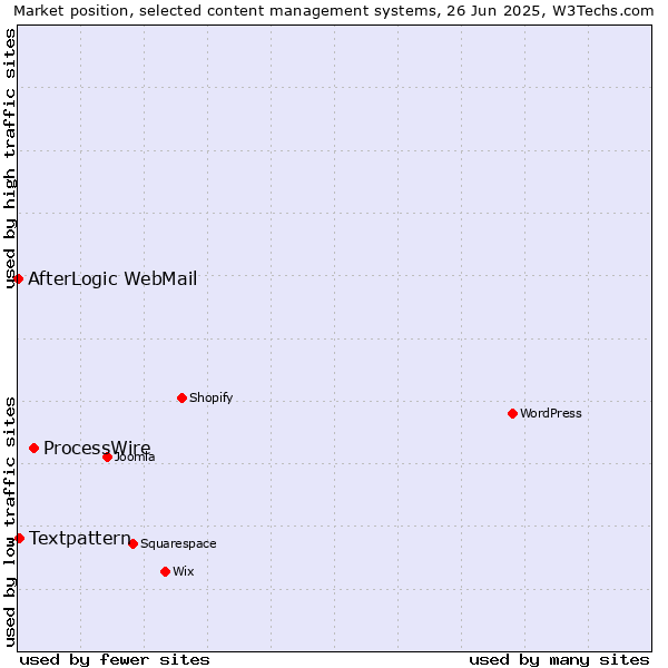 Market position of ProcessWire vs. Textpattern vs. AfterLogic WebMail