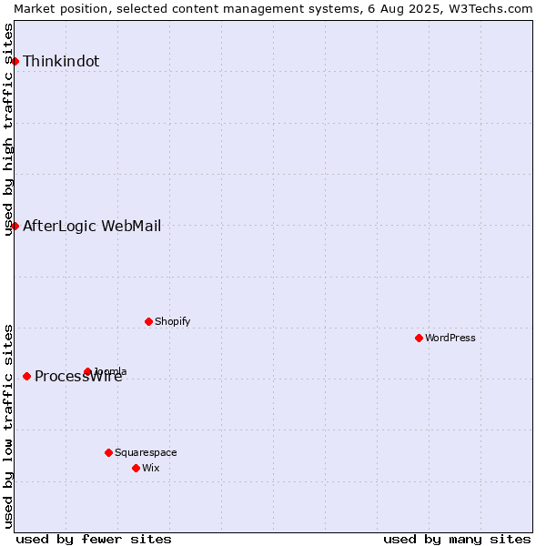 Market position of ProcessWire vs. Thinkindot vs. AfterLogic WebMail