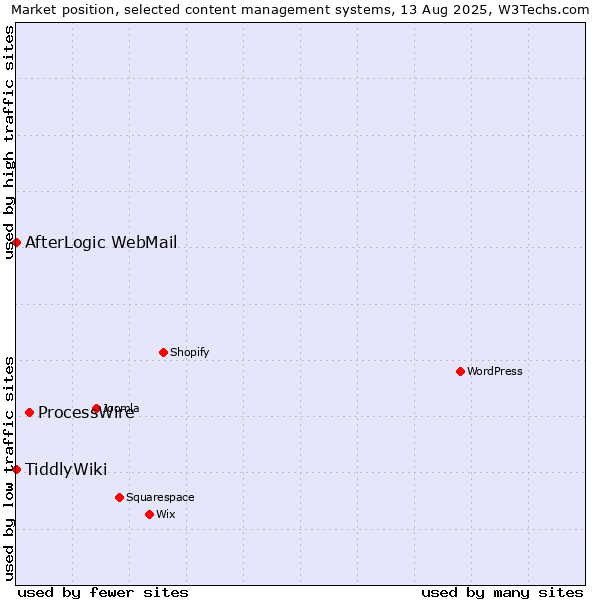 Market position of ProcessWire vs. AfterLogic WebMail vs. TiddlyWiki