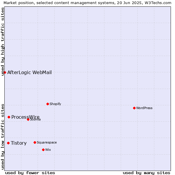 Market position of ProcessWire vs. Tistory vs. AfterLogic WebMail