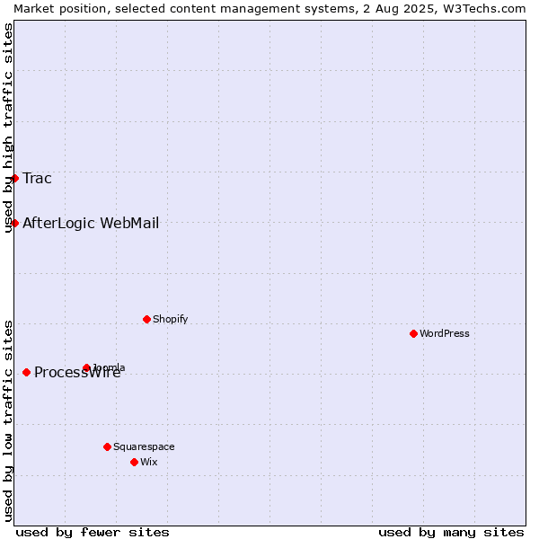 Market position of ProcessWire vs. Trac vs. AfterLogic WebMail