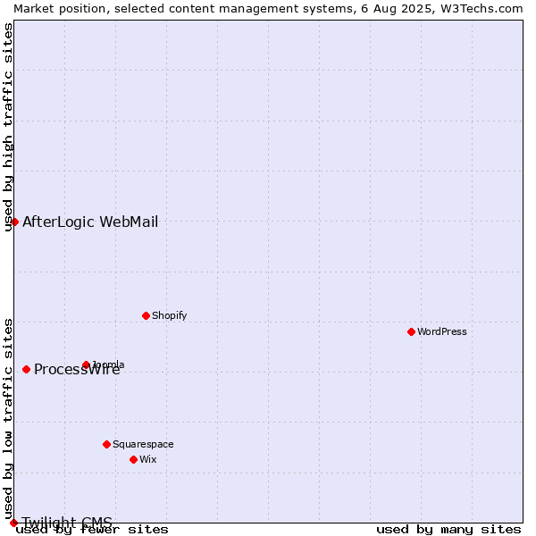 Market position of ProcessWire vs. AfterLogic WebMail vs. Twilight CMS