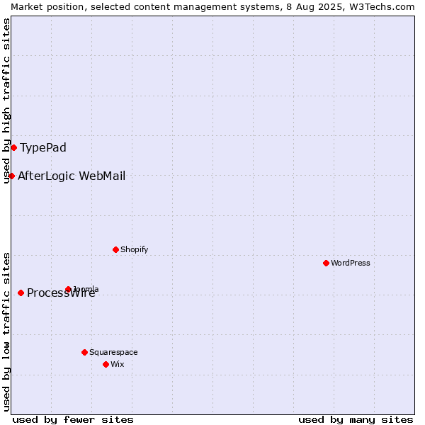 Market position of ProcessWire vs. TypePad vs. AfterLogic WebMail