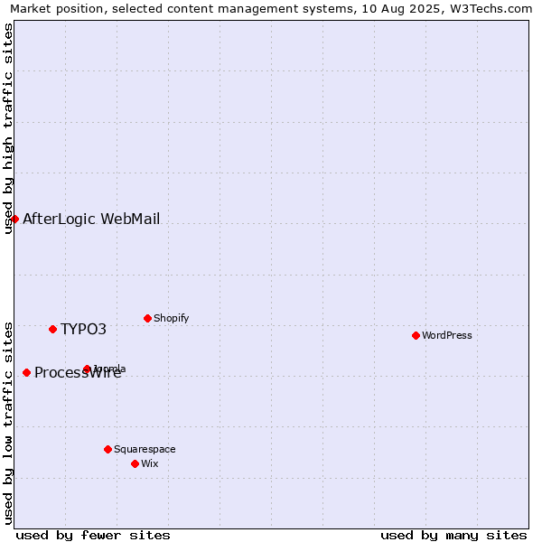 Market position of TYPO3 vs. ProcessWire vs. AfterLogic WebMail