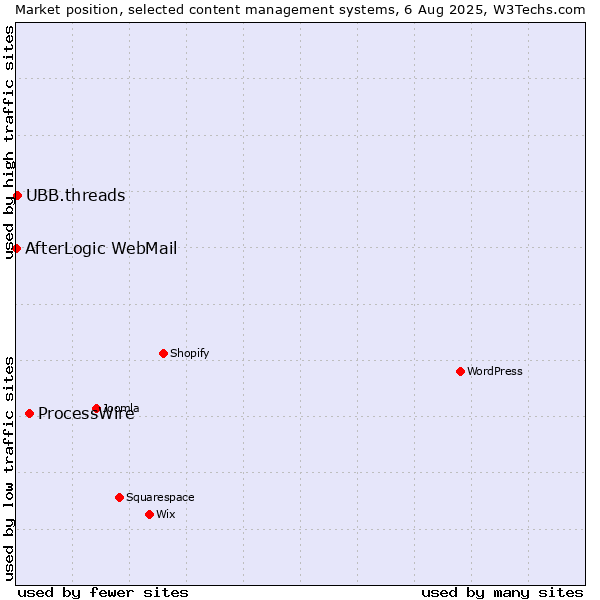 Market position of ProcessWire vs. UBB.threads vs. AfterLogic WebMail