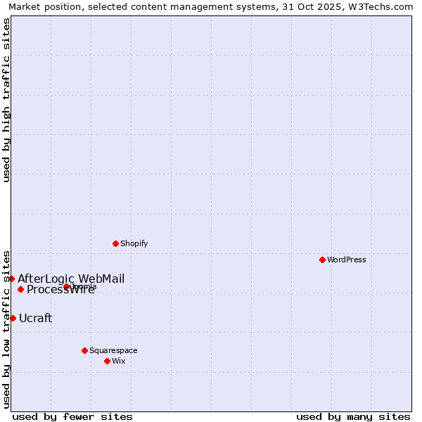 Market position of ProcessWire vs. Ucraft vs. AfterLogic WebMail