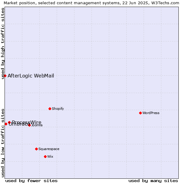 Market position of ProcessWire vs. Umbraco vs. AfterLogic WebMail