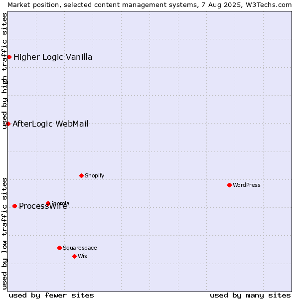 Market position of ProcessWire vs. Higher Logic Vanilla vs. AfterLogic WebMail