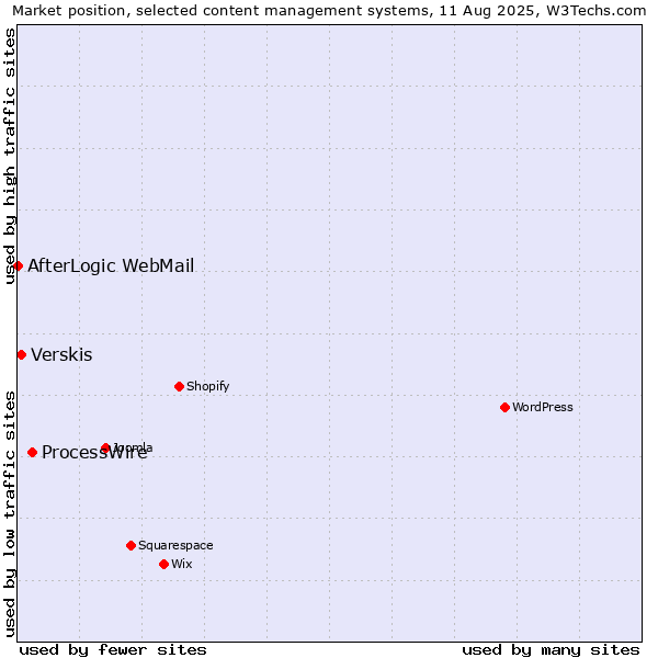 Market position of ProcessWire vs. Verskis vs. AfterLogic WebMail