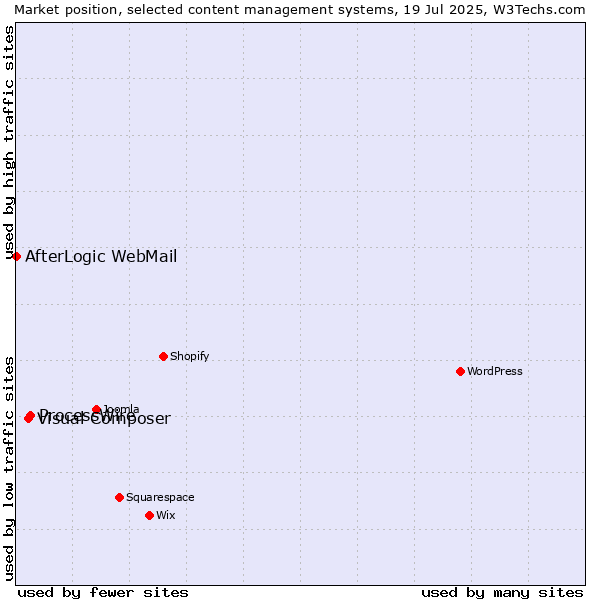Market position of ProcessWire vs. Visual Composer vs. AfterLogic WebMail
