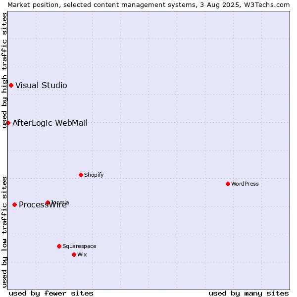 Market position of ProcessWire vs. Visual Studio vs. AfterLogic WebMail