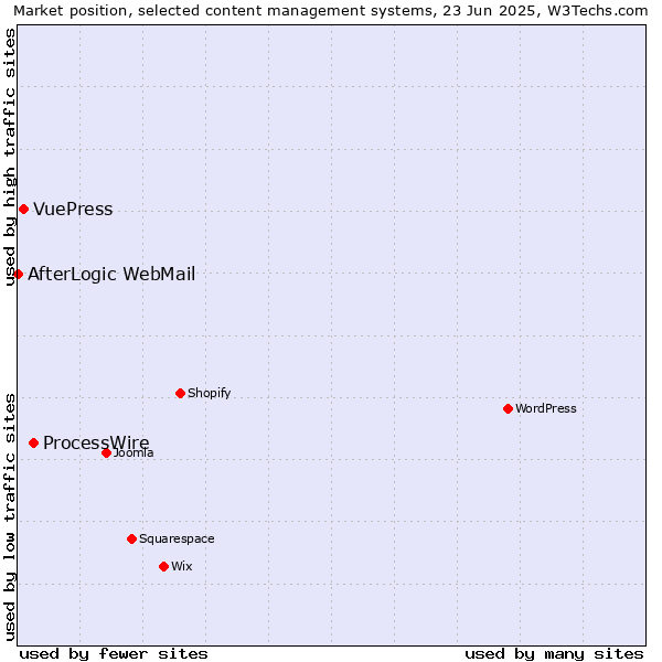 Market position of ProcessWire vs. VuePress vs. AfterLogic WebMail