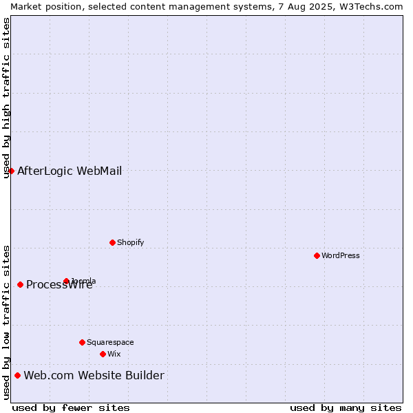 Market position of ProcessWire vs. Web.com Website Builder vs. AfterLogic WebMail