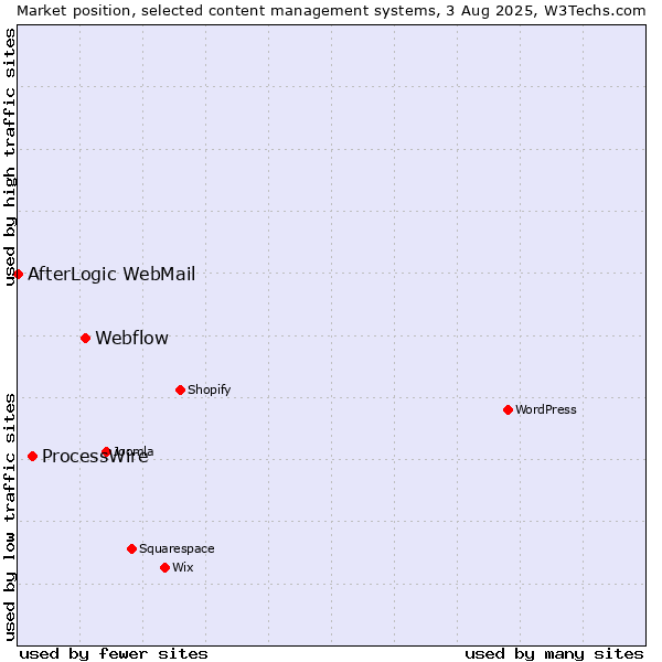 Market position of Webflow vs. ProcessWire vs. AfterLogic WebMail