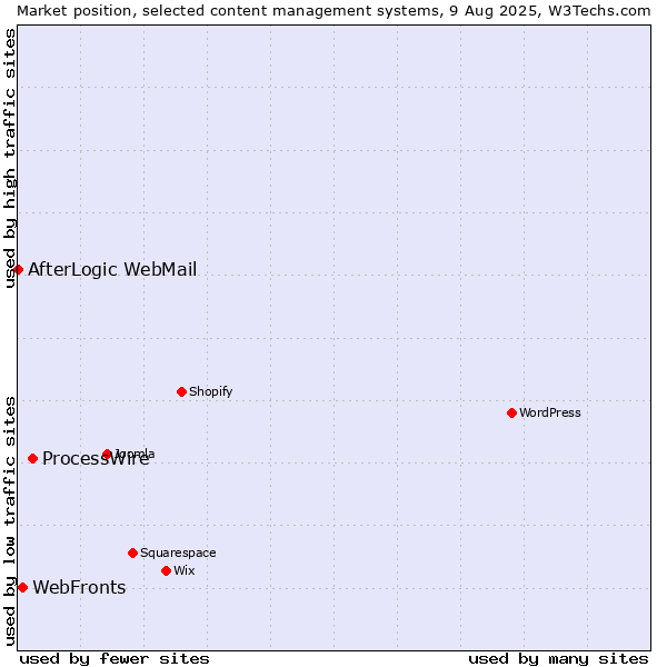 Market position of ProcessWire vs. WebFronts vs. AfterLogic WebMail