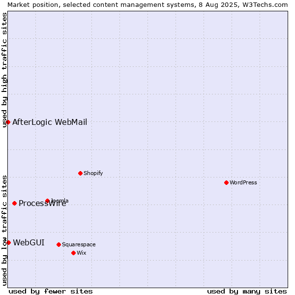 Market position of ProcessWire vs. WebGUI vs. AfterLogic WebMail