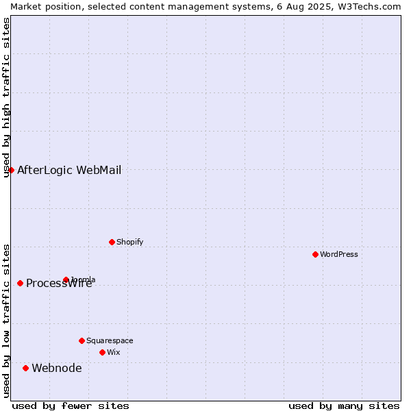 Market position of Webnode vs. ProcessWire vs. AfterLogic WebMail