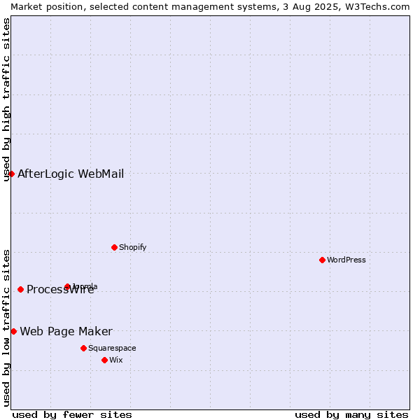 Market position of ProcessWire vs. Web Page Maker vs. AfterLogic WebMail
