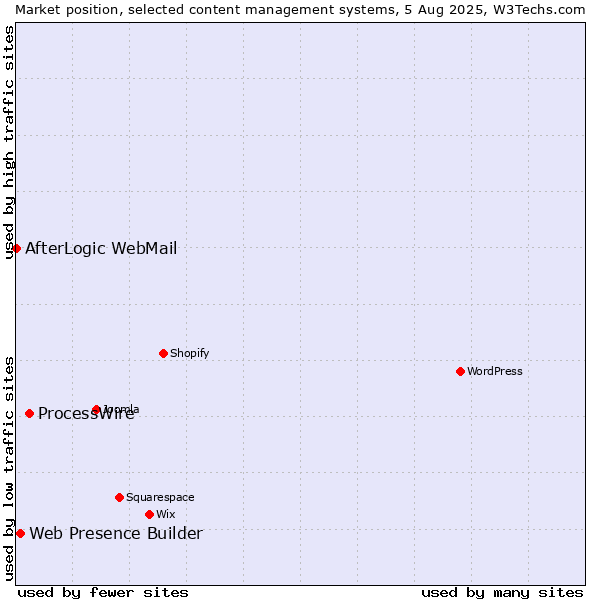 Market position of ProcessWire vs. Web Presence Builder vs. AfterLogic WebMail