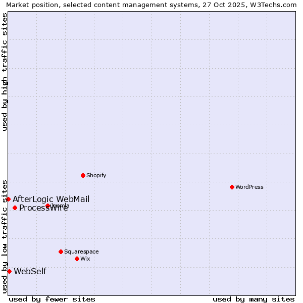 Market position of ProcessWire vs. WebSelf vs. AfterLogic WebMail