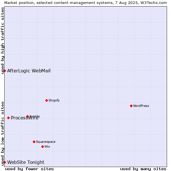 Market position of ProcessWire vs. AfterLogic WebMail vs. WebSite Tonight