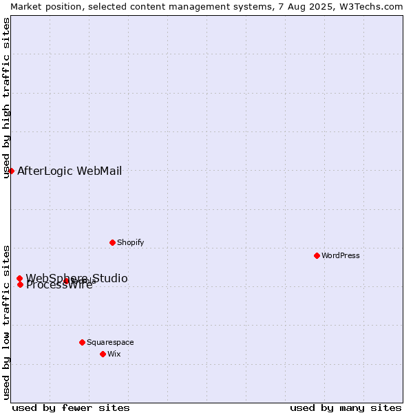Market position of ProcessWire vs. WebSphere Studio vs. AfterLogic WebMail