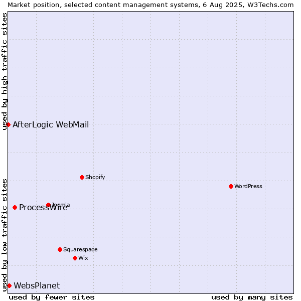 Market position of ProcessWire vs. WebsPlanet vs. AfterLogic WebMail