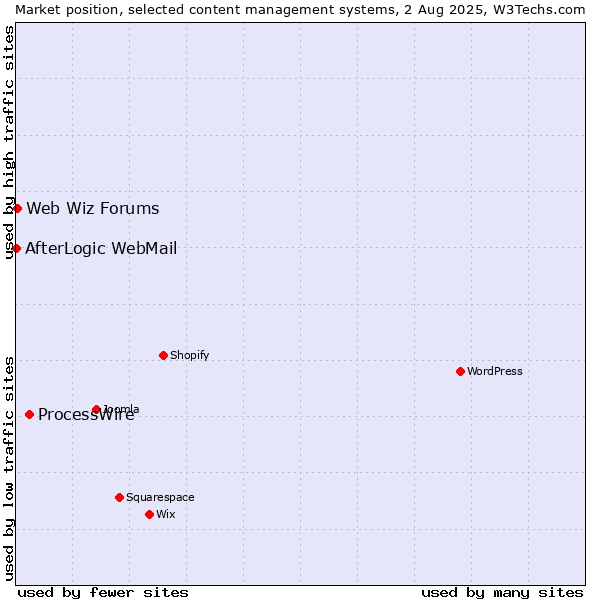 Market position of ProcessWire vs. Web Wiz Forums vs. AfterLogic WebMail