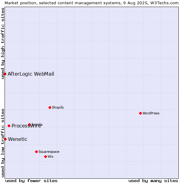 Market position of ProcessWire vs. Wenetic vs. AfterLogic WebMail