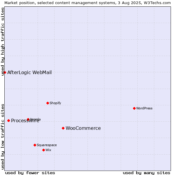Market position of WooCommerce vs. ProcessWire vs. AfterLogic WebMail