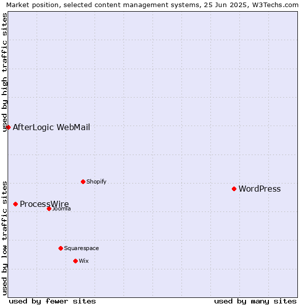 Market position of WordPress vs. ProcessWire vs. AfterLogic WebMail