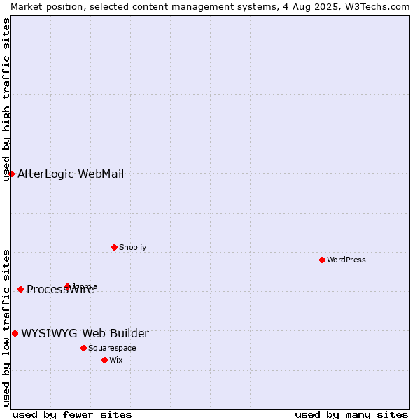 Market position of ProcessWire vs. WYSIWYG Web Builder vs. AfterLogic WebMail