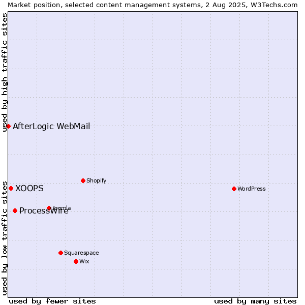 Market position of ProcessWire vs. XOOPS vs. AfterLogic WebMail