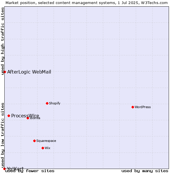 Market position of ProcessWire vs. AfterLogic WebMail vs. Yo!Kart