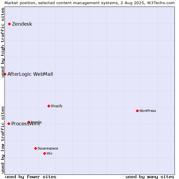 Market position of Zendesk vs. ProcessWire vs. AfterLogic WebMail