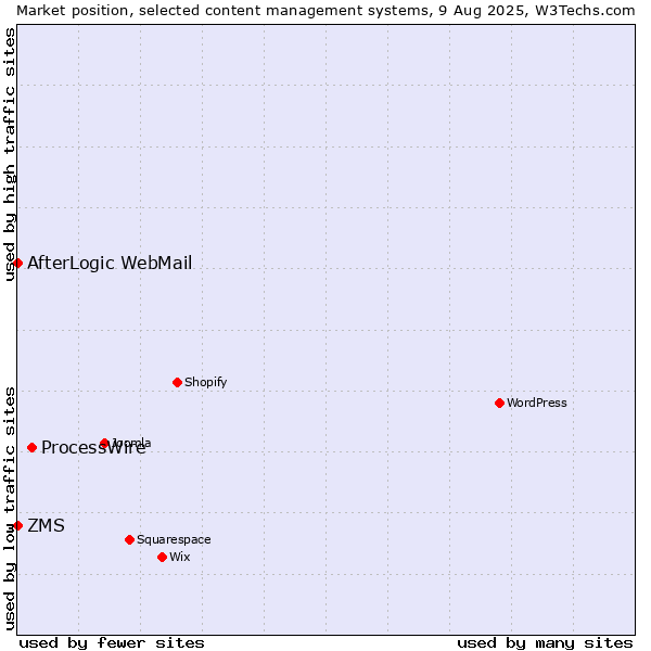 Market position of ProcessWire vs. ZMS vs. AfterLogic WebMail