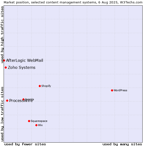 Market position of ProcessWire vs. Zoho Systems vs. AfterLogic WebMail