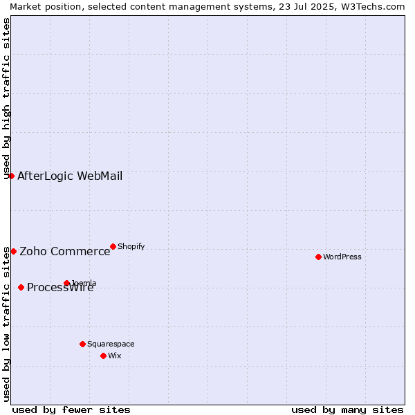 Market position of ProcessWire vs. Zoho Commerce vs. AfterLogic WebMail