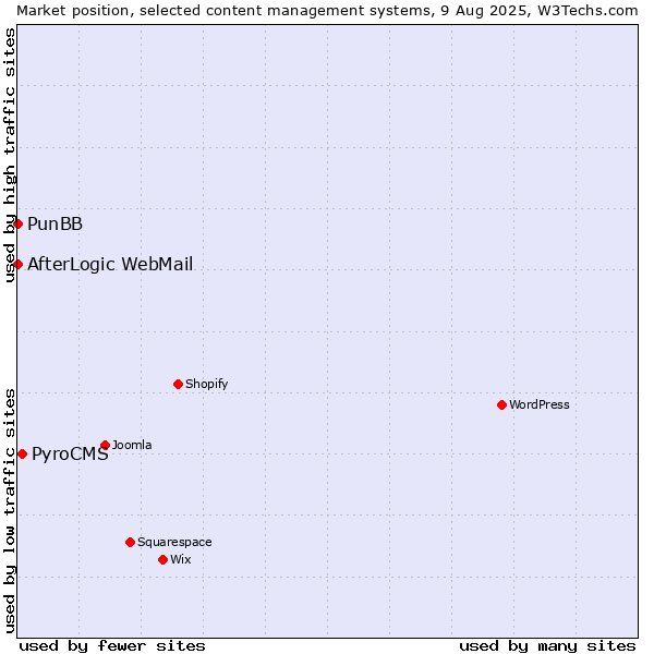 Market position of PyroCMS vs. PunBB vs. AfterLogic WebMail