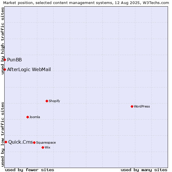 Market position of Quick.Cms vs. PunBB vs. AfterLogic WebMail