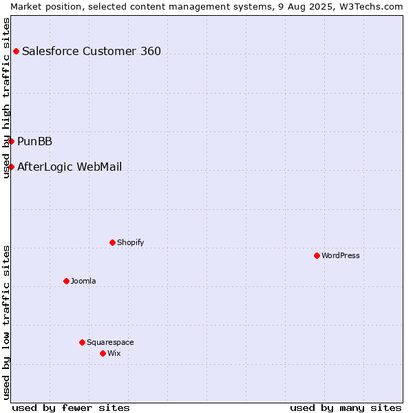 Market position of Salesforce Customer 360 vs. PunBB vs. AfterLogic WebMail