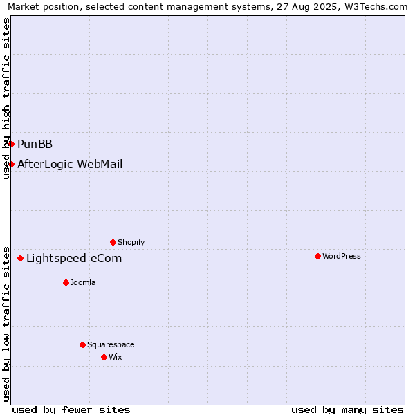 Market position of Lightspeed eCom vs. PunBB vs. AfterLogic WebMail