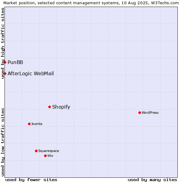 Market position of Shopify vs. PunBB vs. AfterLogic WebMail