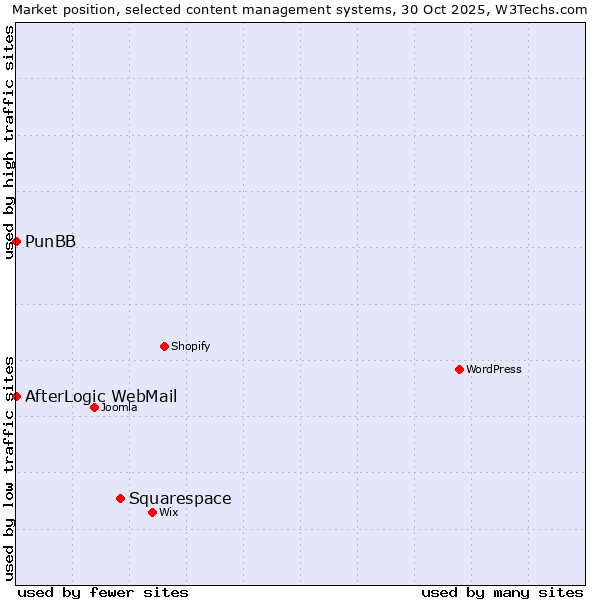 Market position of Squarespace vs. PunBB vs. AfterLogic WebMail